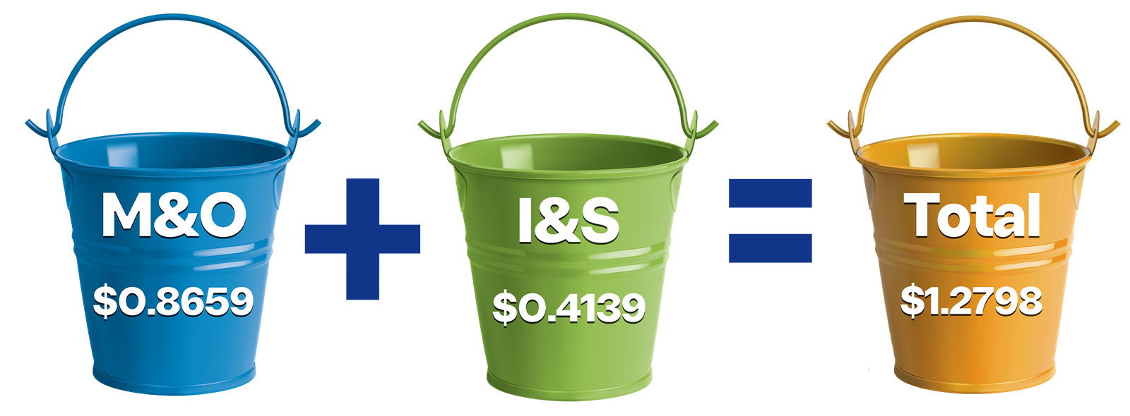 M&O (0.8659) + I&S (0.4139)=Total ($1.2798)