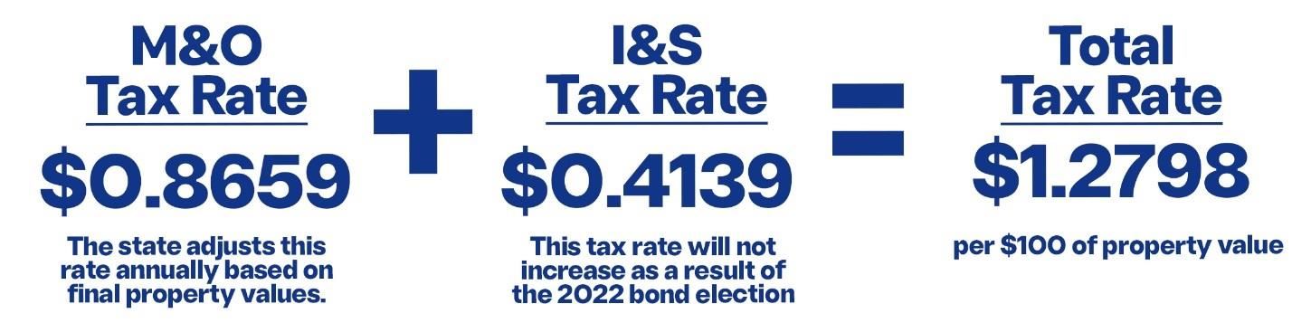 M&O $0.8659 + I&S $0.4139 = Total Tax Rate $1.2798