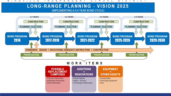 Long Range Planning Vision 2025