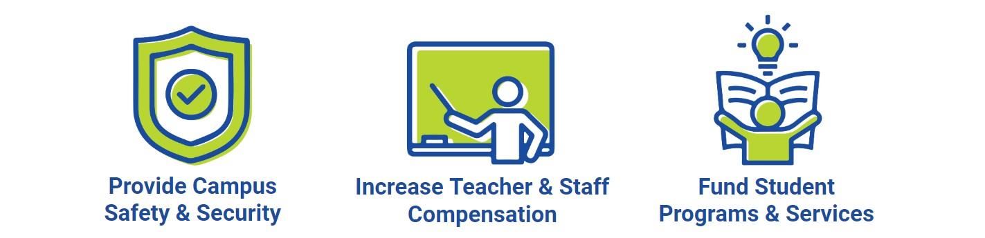 Provide Campus Safety & Security, Increase Teacher & Staff Compensation, Fund Student Programs & Services